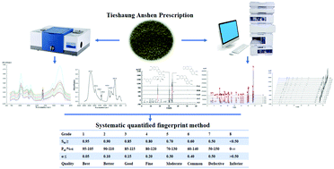 Integrated quality assessment of Tieshuang Anshen prescription by multiple  fingerprint profiles combined with quantitative analysis and chemometric  methods - New Journal of Chemistry (RSC Publishing)