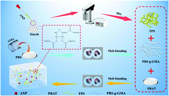 Thermoplastic starch (TPS): A green, biodegradable plastic - Kuraray