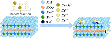 Catalytic activity and stability of a Cr modified Co–Fe LDO catalyst in ...