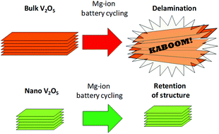 Control Of Crystal Size Tailors The Electrochemical Performance Of A V2o5 As A Mg2 Intercalation Host Nanoscale Rsc Publishing