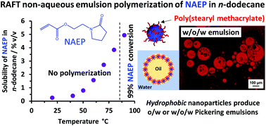 Synthesis Of Well Defined Diblock Copolymer Nano Objects By Raft Non Aqueous Emulsion Polymerization Of N 2 Acryloyloxy Ethyl Pyrrolidone In Non Polar Media Polymer Chemistry Rsc Publishing