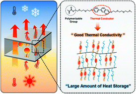Heat managing organic materials: phase change materials with high 