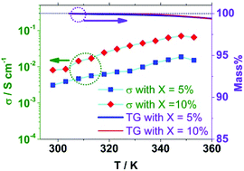 Improving Proton Conduction Of The Prussian Blue Analogue Cu3 Co Cn 6 2 Nh2o At Low Humidity By Forming Hydrogel Composites Inorganic Chemistry Frontiers Rsc Publishing