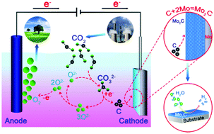 Electrochemical fixation of CO2 over a Mo plate to prepare a Mo2C film ...