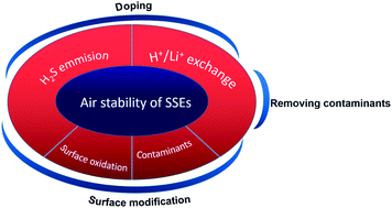 Fundamental air stability in solid-state electrolytes: principles 
