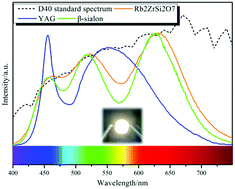 Full spectrum light emitting diodes based on a new efficient