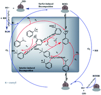 A new highly active La2O3\u2013CuO\u2013MgO catalyst for the synthesis of cumyl peroxide by catalytic ...