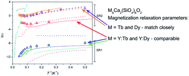 Tb Based Silicate Apatites Showing Slow Magnetization Relaxation With Identical Parameters For The Tb3 And Dy3 Counter Ions Rsc Advances Rsc Publishing