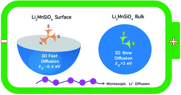 Fast 3d Lithium Ion Diffusion And High Electronic Conductivity Of Li2mnsio4 Surfaces For Rechargeable Lithium Ion Batteries Rsc Advances Rsc Publishing