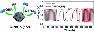 Zeolitic Imidazole Framework Derived N Doped Porous Carbon Metal Cobalt Nanoparticles Hybrid For Oxygen Electrocatalysis And Rechargeable Zn Air Batteries Rsc Advances Rsc Publishing