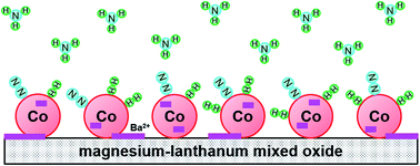 A High Performance Barium Promoted Cobalt Catalyst Supported On Magnesium Lanthanum Mixed Oxide For Ammonia Synthesis Rsc Advances Rsc Publishing