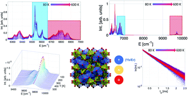 All Near-infrared Multiparametric Luminescence Thermometry Using Er3 ...