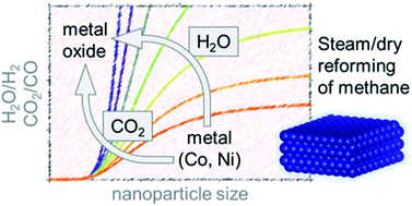 Thermodynamic Assessment Of The Stability Of Bulk And Nanoparticulate Cobalt And Nickel During Dry And Steam Reforming Of Methane Rsc Advances Rsc Publishing