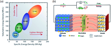 Identifying surface degradation, mechanical failure, and thermal  instability phenomena of high energy density Ni-rich NCM cathode materials  for lithium-ion batteries: a review - RSC Advances (RSC Publishing)