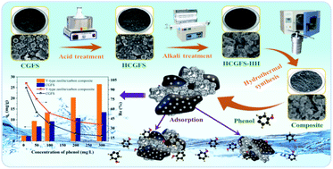 Low-cost Y-type zeolite/carbon porous composite from coal gasification fine  slag and its application in the phenol removal from wastewater:  fabrication, characterization, equilibrium, and kinetic studies - RSC  Advances (RSC Publishing)