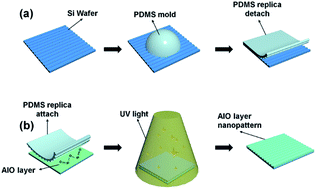 Superior nanopatterns via adjustable nanoimprint lithography on aluminum  oxide in high-K thin films with ultraviolet curable polymer - RSC Advances  (RSC Publishing)