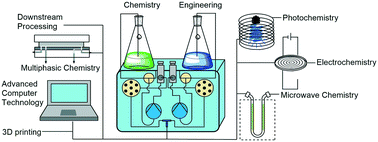 Application Of Reactor Engineering Concepts In Continuous Flow Chemistry A Review Reaction Chemistry Engineering Rsc Publishing