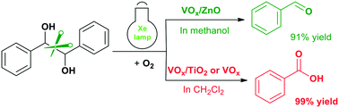 The product-controllable aerobic oxidative cleavage of vicinal diols