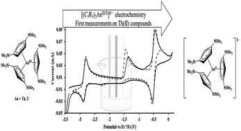 Electrochemical Studies Of Tris Cyclopentadienyl Thorium And Uranium Complexes In The 2 3 And 4 Oxidation States Chemical Science Rsc Publishing