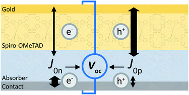 Solar Cell Contacts: Quantifying The Impact Of Interfacial Layers On 