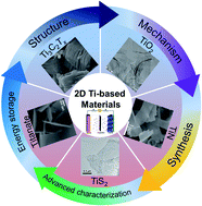 Recent Advances And Perspectives Of Two Dimensional Ti Based Electrodes For Electrochemical Energy Storage Sustainable Energy Fuels Rsc Publishing