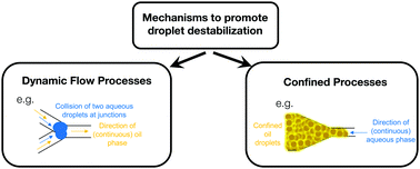 Microfluidics as a tool to assess and induce emulsion destabilization ...