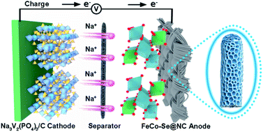 Coupling Hierarchical Iron Cobalt Selenide Arrays With N Doped Carbon As Advanced Anodes For Sodium Ion Storage Journal Of Materials Chemistry A Rsc Publishing