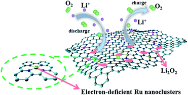 Integration Of Single Co Atoms And Ru Nanoclusters Boosts The Cathodic Performance Of Nitrogen Doped 3d Graphene In Lithium Oxygen Batteries Journal Of Materials Chemistry A Rsc Publishing