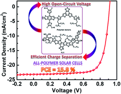 All Polymer Solar Cells With Efficiency Approaching 16 Enabled Using A Dithieno 3 2 3 4 2 3 5 6 Benzo 1 2 C 1 2 5 Thiadiazole Fdtbt Based Polymer Donor Journal Of Materials Chemistry A Rsc Publishing