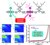 Structural similarity induced improvement in the performance of organic ...
