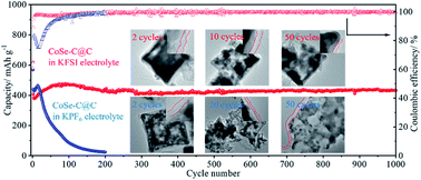 A Cose C C Core Shell Structure With Stable Potassium Storage Performance Realized By An Effective Solid Electrolyte Interphase Layer Journal Of Materials Chemistry A Rsc Publishing