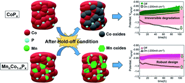 Sacrificial Species Approach To Designing Robust Transition Metal Phosphide Cathodes For Alkaline Water Electrolysis In Discontinuous Operation Journal Of Materials Chemistry A Rsc Publishing