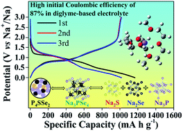 A Novel Amorphous P4sse2 Compound As An Advanced Anode For Sodium Ion Batteries In Ether Based Electrolytes Journal Of Materials Chemistry A Rsc Publishing