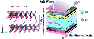 Tungsten Disulfide Reduced Go Cnt Aerogel A Tuned Interlayer Spacing Anode For Efficient Water Desalination Journal Of Materials Chemistry A Rsc Publishing