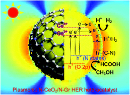 Defect Rich N Doped Ceo2 Supported By N Doped Graphene As A Metal Free Plasmonic Hydrogen Evolution Photocatalyst Journal Of Materials Chemistry A Rsc Publishing