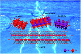 Mof Derived M Ooh With Rich Oxygen Defects By In Situ Electro Oxidation Reconstitution For A Highly Efficient Oxygen Evolution Reaction Journal Of Materials Chemistry A Rsc Publishing