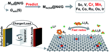 Single Atom Catalysts Supported On N Doped Graphene Toward Fast Kinetics In Li S Batteries A Theoretical Study Journal Of Materials Chemistry A Rsc Publishing