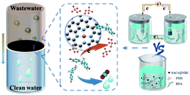 Improving Peroxymonosulfate Activation By Copper Ion Saturated Adsorbent Based Single Atom Catalysts For The Degradation Of Organic Contaminants Electron Transfer Mechanism And The Key Role Of Cu Single Atoms Journal Of Materials Chemistry A