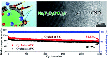 Overcoming The Rate Determining Kinetics Of The Na3v2o2 Po4 2f Cathode For Ultrafast Sodium Storage By Heterostructured Dual Carbon Decoration Journal Of Materials Chemistry A Rsc Publishing