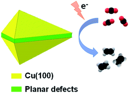 Planar defect driven electrocatalysis of CO2 to C2H4 conversion