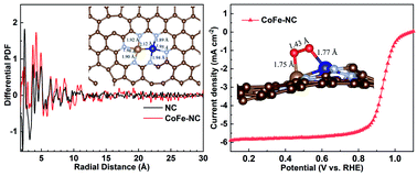 Establishing Structure Property Relationships In Atomically Dispersed Co Fe Dual Site M Nx Catalysts On Microporous Carbon For The Oxygen Reduction Reaction Journal Of Materials Chemistry A Rsc Publishing