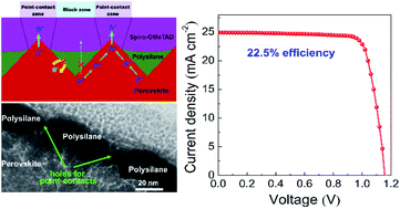 Efficient And Stable Perovskite Solar Cells Based On A Quasi Point Contact And Rear Reflection Structure With 22 5 Efficiency Journal Of Materials Chemistry A Rsc Publishing