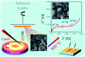 High performance LATP thin film electrolytes for all-solid-state ...