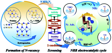 Screening Of Effective Nrr Electrocatalysts Among The Si Based Msi2n4 M Ti Zr Hf V Nb Ta Cr Mo And W Monolayers Journal Of Materials Chemistry A Rsc Publishing