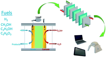 Recent Progress In Electrocatalysts And Electrodes For Portable Fuel Cells Journal Of Materials Chemistry A Rsc Publishing