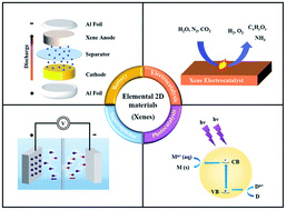 Emerging elemental two-dimensional materials for energy 