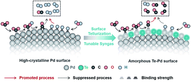 A Wide Range Of Co H2 Syngas Ratios Enabled By A Tellurization Induced Amorphous Telluride Palladium Surface Journal Of Materials Chemistry A Rsc Publishing
