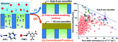 Fast Water Transport Through Sub 5 Nm Polyamide Nanofilms The New Upper Bound Of The Permeance Selectivity Trade Off In Nanofiltration Journal Of Materials Chemistry A Rsc Publishing