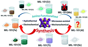 Revisiting The Mil 101 Metal Organic Framework Design Synthesis Modifications Advances And Recent Applications Journal Of Materials Chemistry A Rsc Publishing