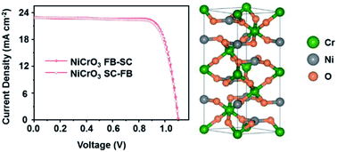 Solution Processable Nickel Chromium Ternary Oxide As An Efficient Hole Transport Layer For Inverted Planar Perovskite Solar Cells Journal Of Materials Chemistry A Rsc Publishing